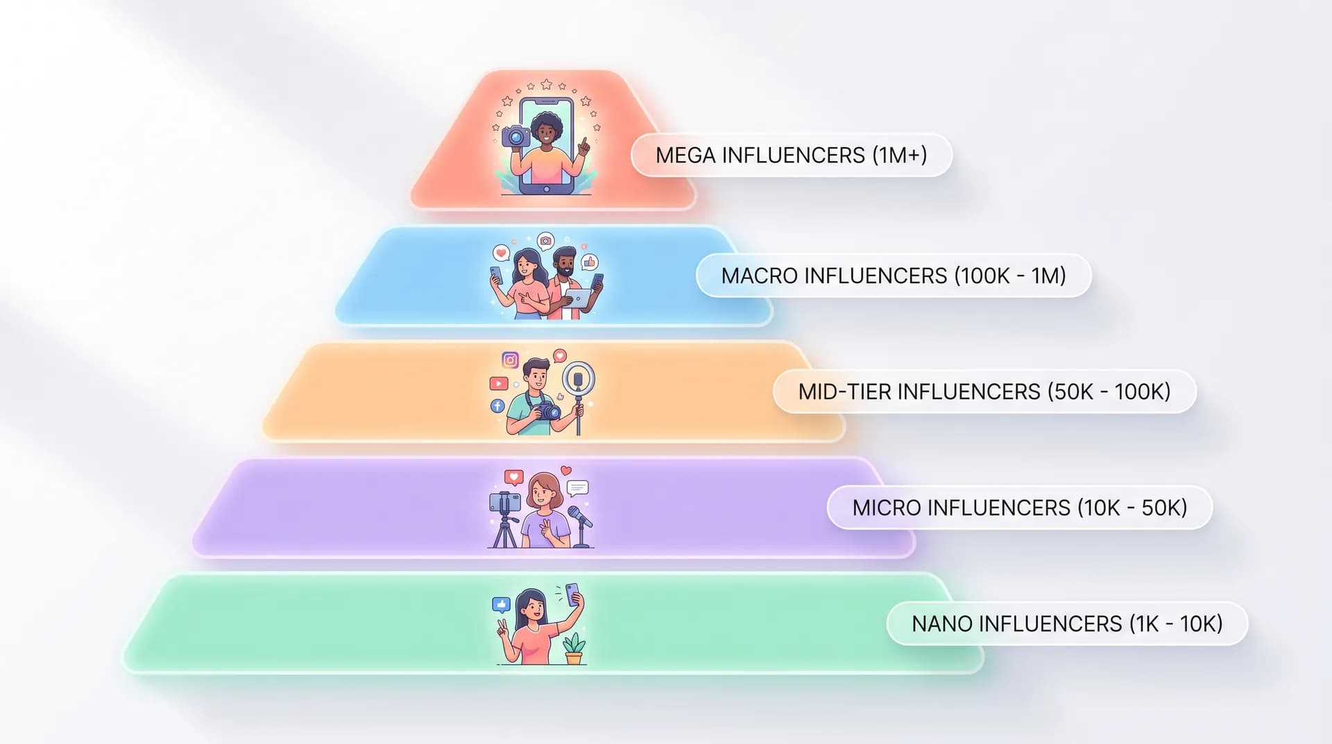 What is a micro influencer? Follower tiers explained